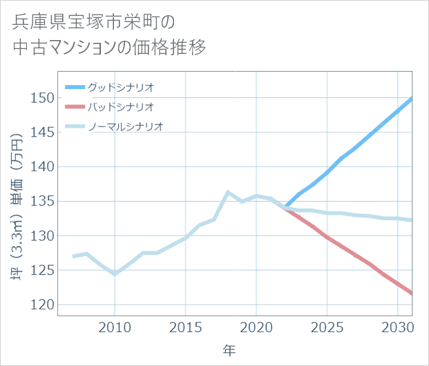 兵庫県宝塚市栄町の中古マンション価格推移