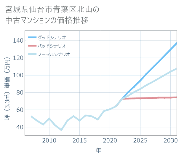 宮城県仙台市青葉区北山の中古マンション価格推移