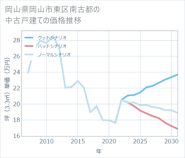 岡山県岡山市東区南古都の中古戸建て価格推移