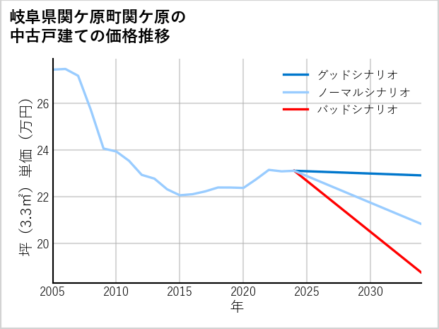 岐阜県関ケ原町関ケ原の中古戸建て価格推移
