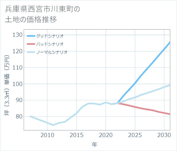 兵庫県西宮市川東町の土地価格推移