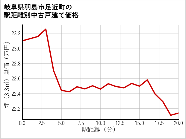 岐阜県羽島市足近町の徒歩距離別の中古戸建て坪単価