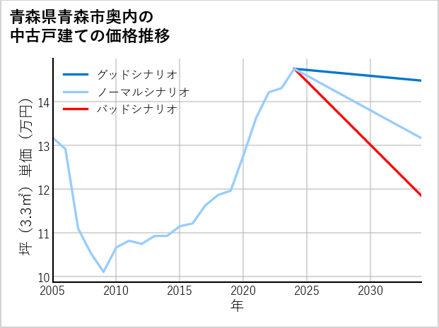 青森県青森市奥内の中古戸建て価格推移