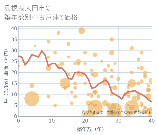 島根県大田市の築年数別の中古戸建て坪単価