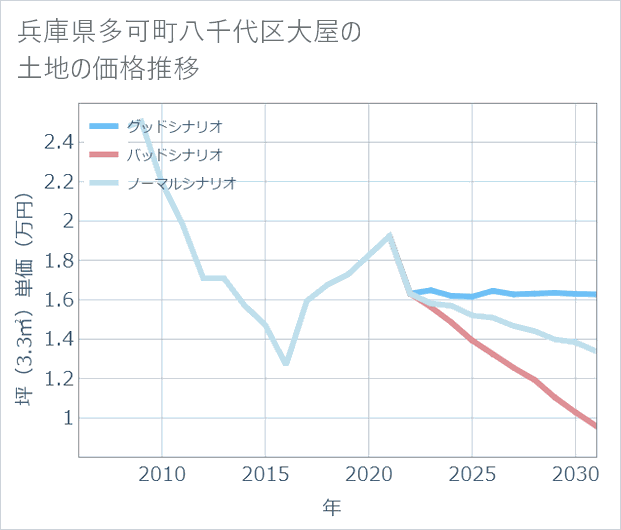 兵庫県多可町八千代区大屋の土地価格推移