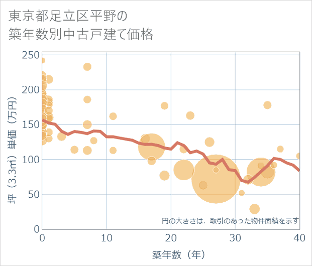 東京都足立区平野の築年数別の中古戸建て坪単価