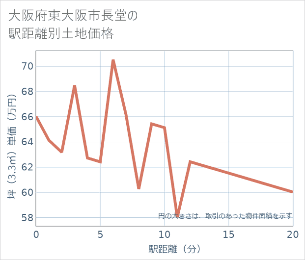 大阪府東大阪市長堂の徒歩距離別の土地坪単価
