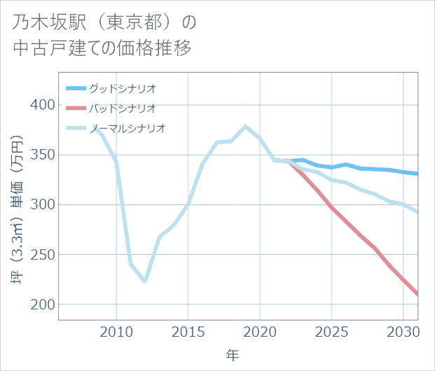 乃木坂駅(東京都)の中古戸建て価格推移