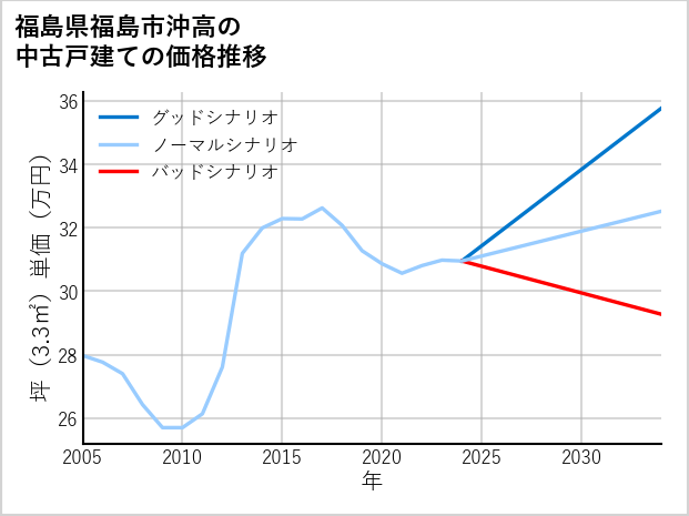 福島県福島市沖高の中古戸建て価格推移