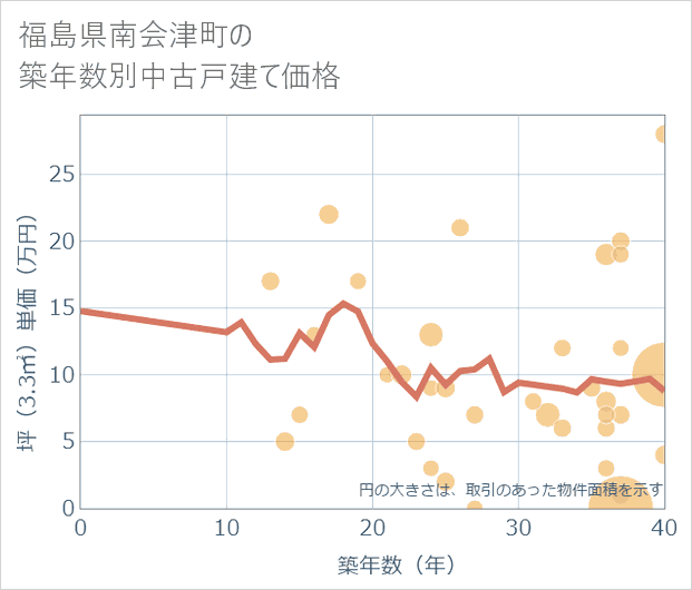 福島県南会津町の築年数別の中古戸建て坪単価