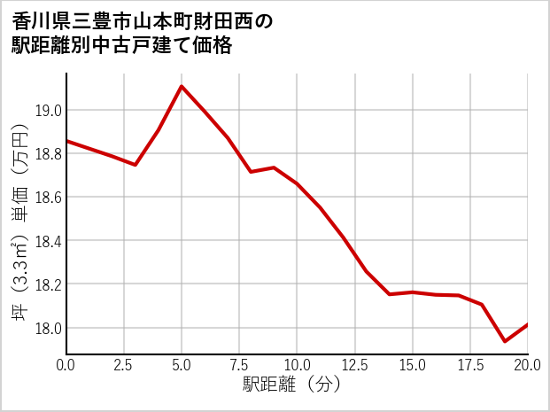 香川県三豊市山本町財田西の徒歩距離別の中古戸建て坪単価