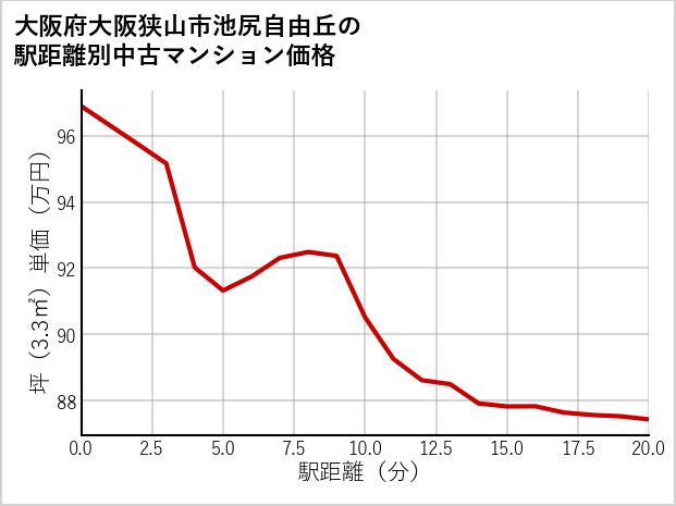 大阪府大阪狭山市池尻自由丘の徒歩距離別の中古マンション坪単価