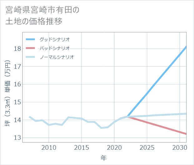 宮崎県宮崎市有田の土地価格推移