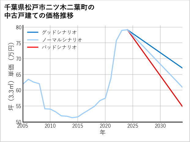 千葉県松戸市二ツ木二葉町の中古戸建て価格推移