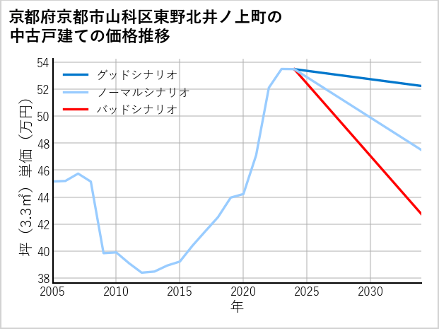 京都府京都市山科区東野北井ノ上町の中古戸建て価格推移