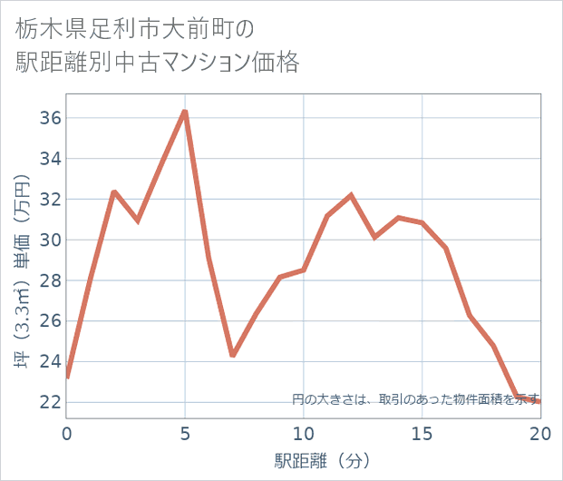 栃木県足利市大前町の徒歩距離別の中古マンション坪単価