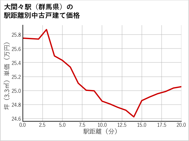 大間々駅（群馬県）の徒歩距離別の中古戸建て坪単価