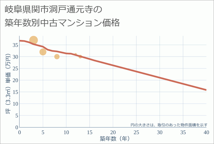 岐阜県関市洞戸通元寺の築年数別の中古マンション坪単価
