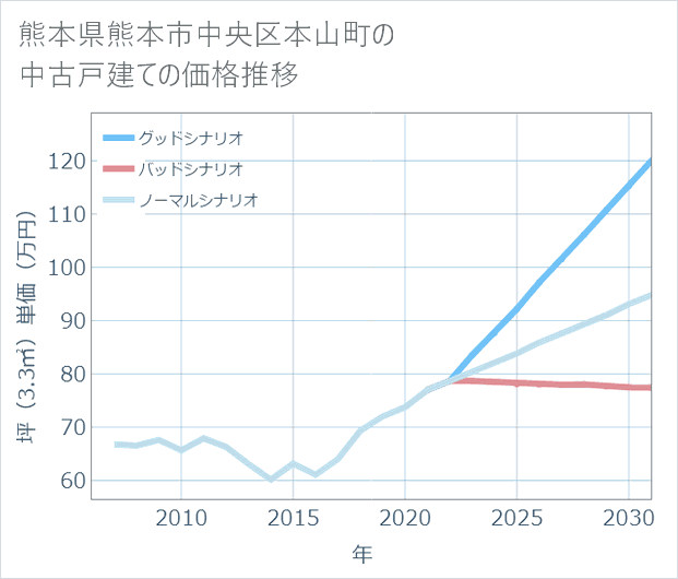 熊本県熊本市中央区本山町の中古戸建て価格推移