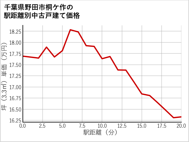 千葉県野田市桐ケ作の徒歩距離別の中古戸建て坪単価