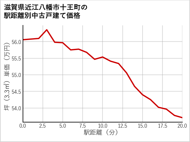 滋賀県近江八幡市十王町の徒歩距離別の中古戸建て坪単価