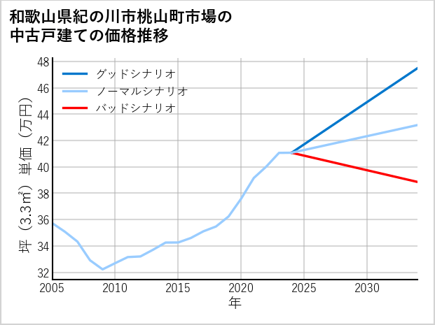 和歌山県紀の川市桃山町市場の中古戸建て価格推移