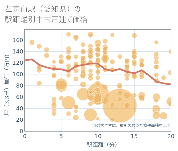 左京山駅(愛知県)の徒歩距離別の中古戸建て坪単価