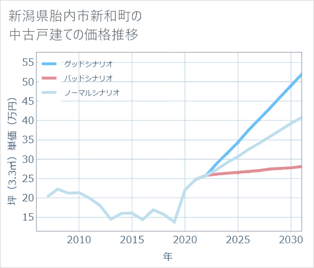 新潟県胎内市新和町の中古戸建て価格推移