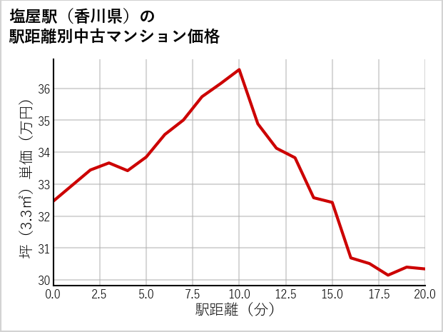 塩屋駅（香川県）の徒歩距離別の中古マンション坪単価
