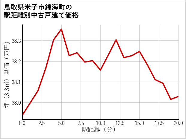 鳥取県米子市錦海町の徒歩距離別の中古戸建て坪単価