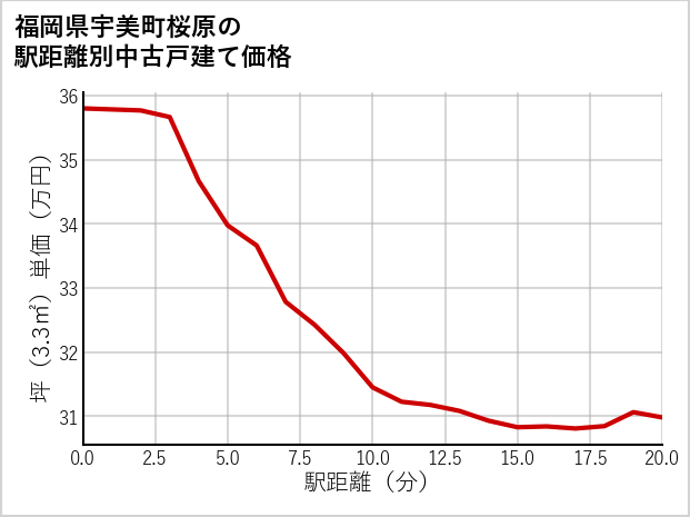福岡県宇美町桜原の徒歩距離別の中古戸建て坪単価