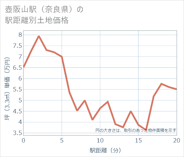 壺阪山駅(奈良県)の徒歩距離別の土地坪単価