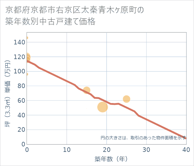 京都府京都市右京区太秦青木ケ原町の築年数別の中古戸建て坪単価