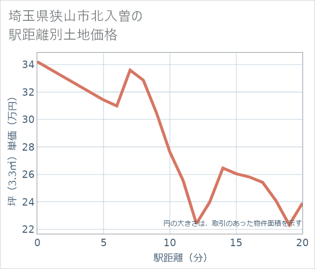 埼玉県狭山市北入曽の徒歩距離別の土地坪単価