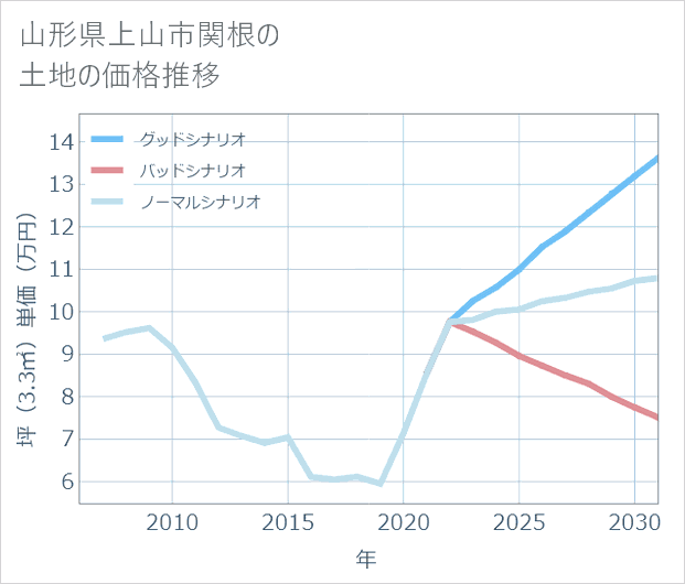 山形県上山市関根の土地価格推移