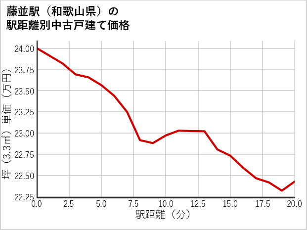 藤並駅（和歌山県）の徒歩距離別の中古戸建て坪単価