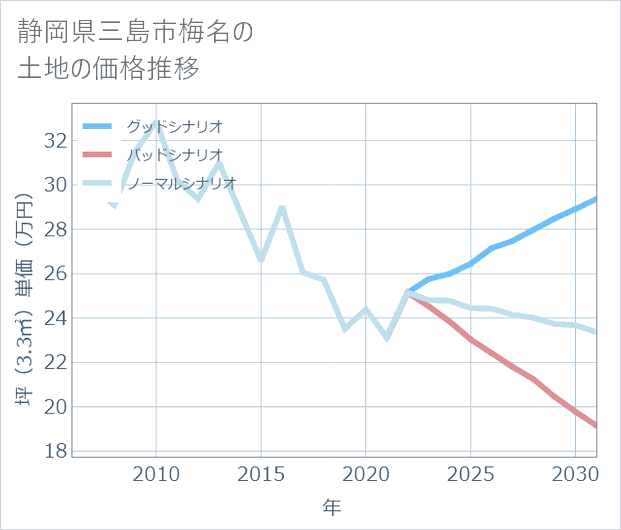 静岡県三島市梅名の土地価格推移