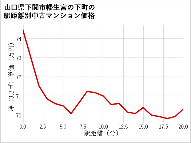 山口県下関市幡生宮の下町の徒歩距離別の中古マンション坪単価