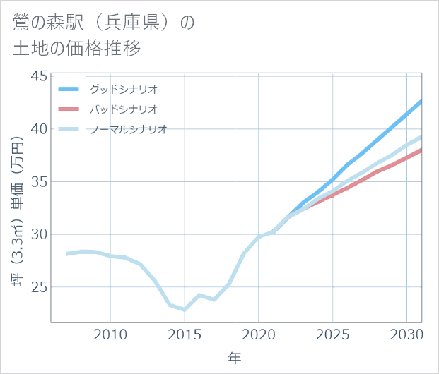 鶯の森駅(兵庫県)の土地価格推移