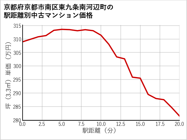 京都府京都市南区東九条南河辺町の徒歩距離別の中古マンション坪単価