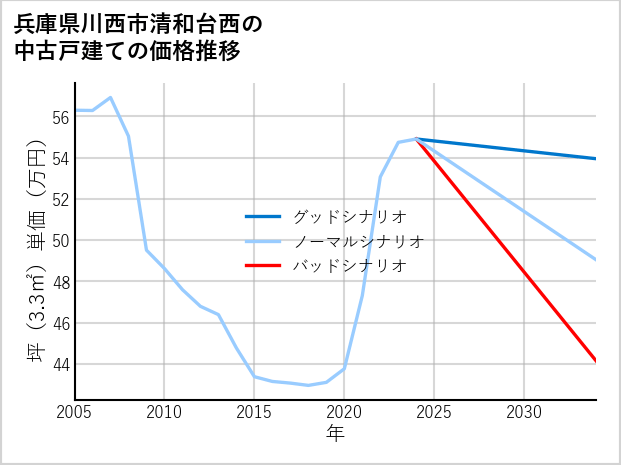 兵庫県川西市清和台西の中古戸建て価格推移