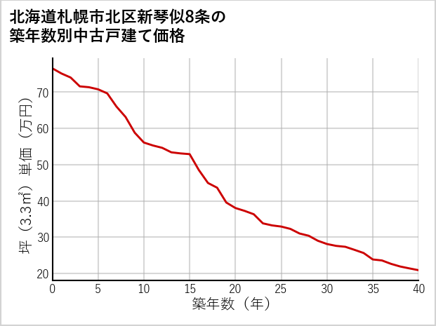 北海道札幌市北区新琴似8条の築年数別の中古戸建て坪単価