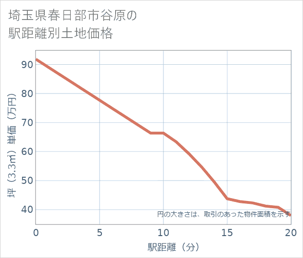 埼玉県春日部市谷原の徒歩距離別の土地坪単価