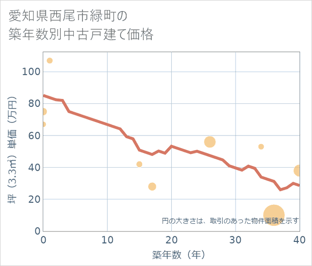 愛知県西尾市緑町の築年数別の中古戸建て坪単価