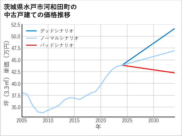 茨城県水戸市河和田町の中古戸建て価格推移