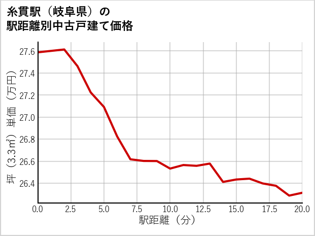 糸貫駅（岐阜県）の徒歩距離別の中古戸建て坪単価