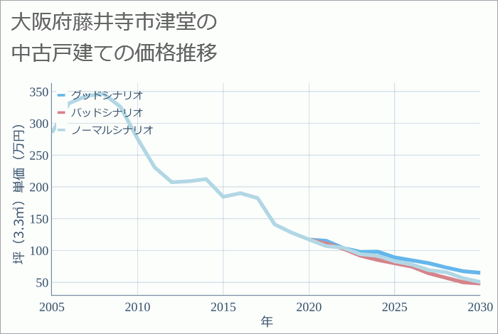 大阪府藤井寺市津堂の中古戸建て価格推移