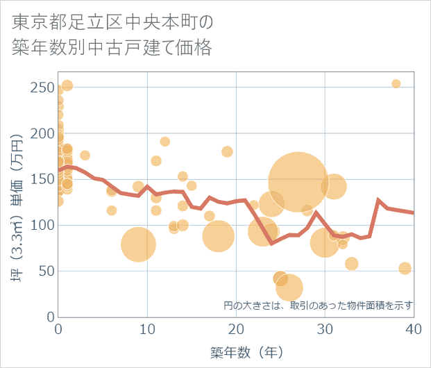 東京都足立区中央本町の築年数別の中古戸建て坪単価