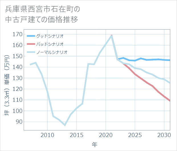 兵庫県西宮市石在町の中古戸建て価格推移