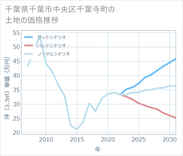 千葉県千葉市中央区千葉寺町の土地価格推移